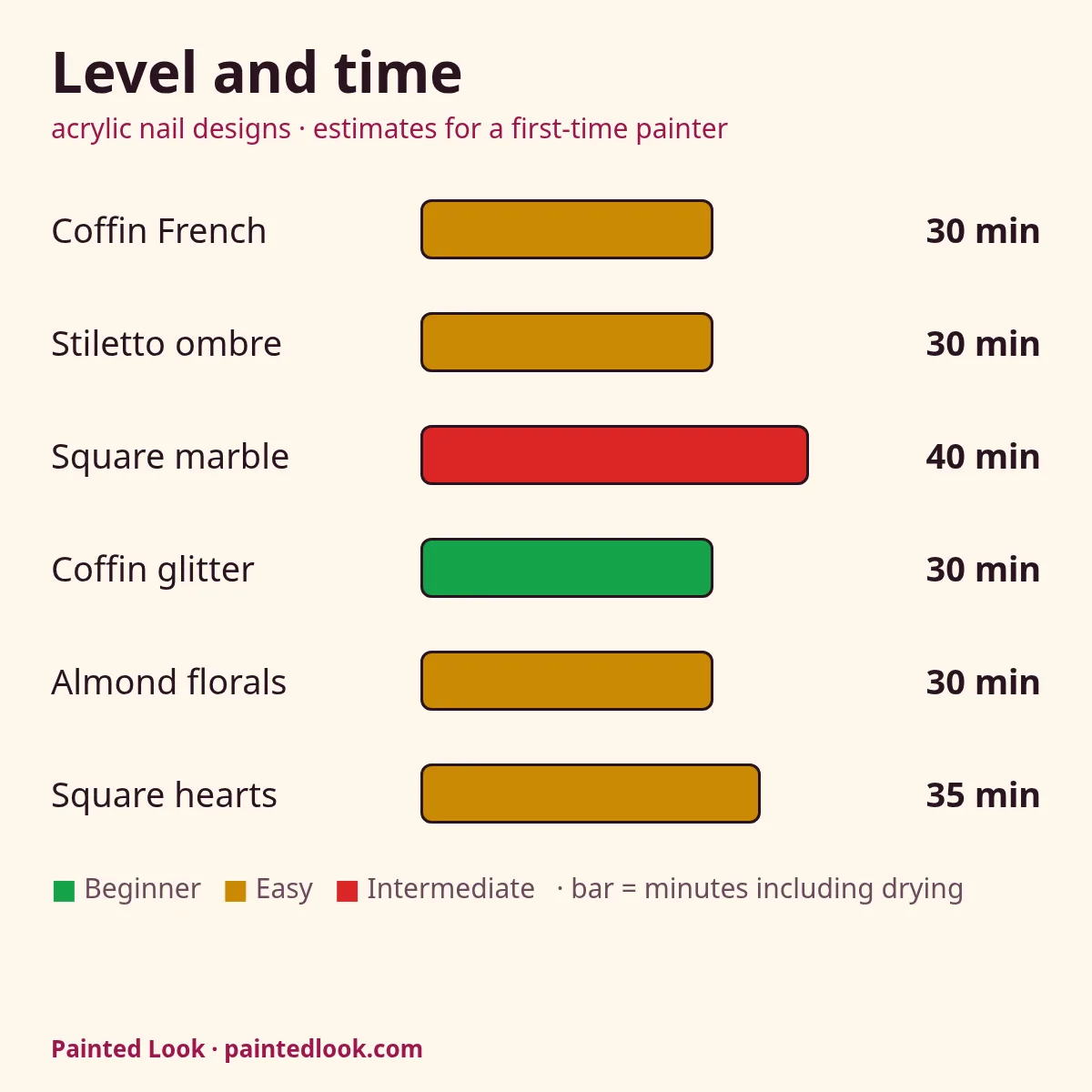 Levels and minutes for six acrylic nail designs