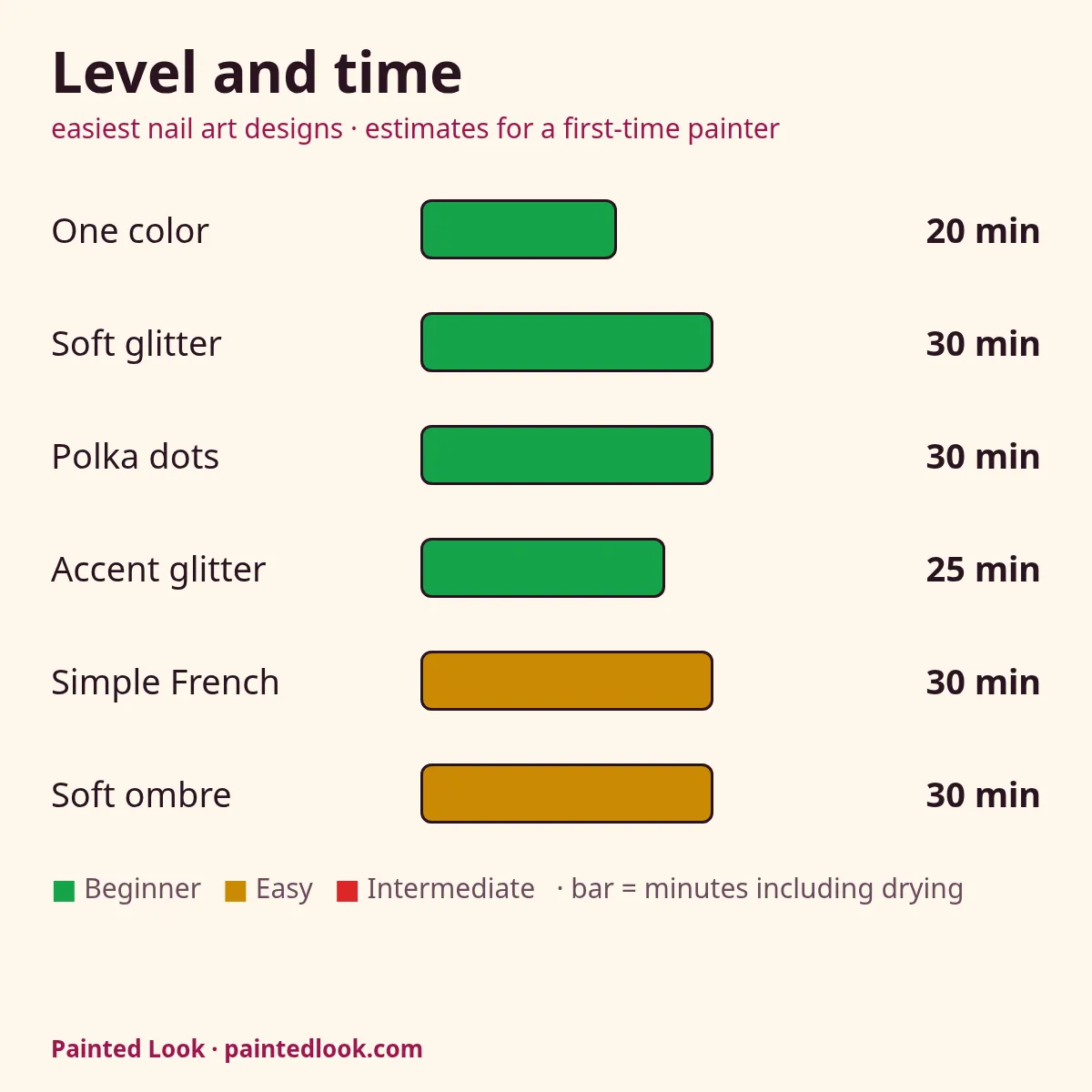 Levels and minutes for six easy nail art designs