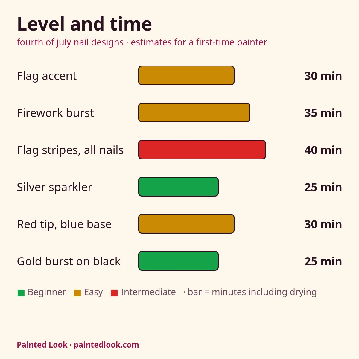 Levels and minutes for six Fourth of July nail designs