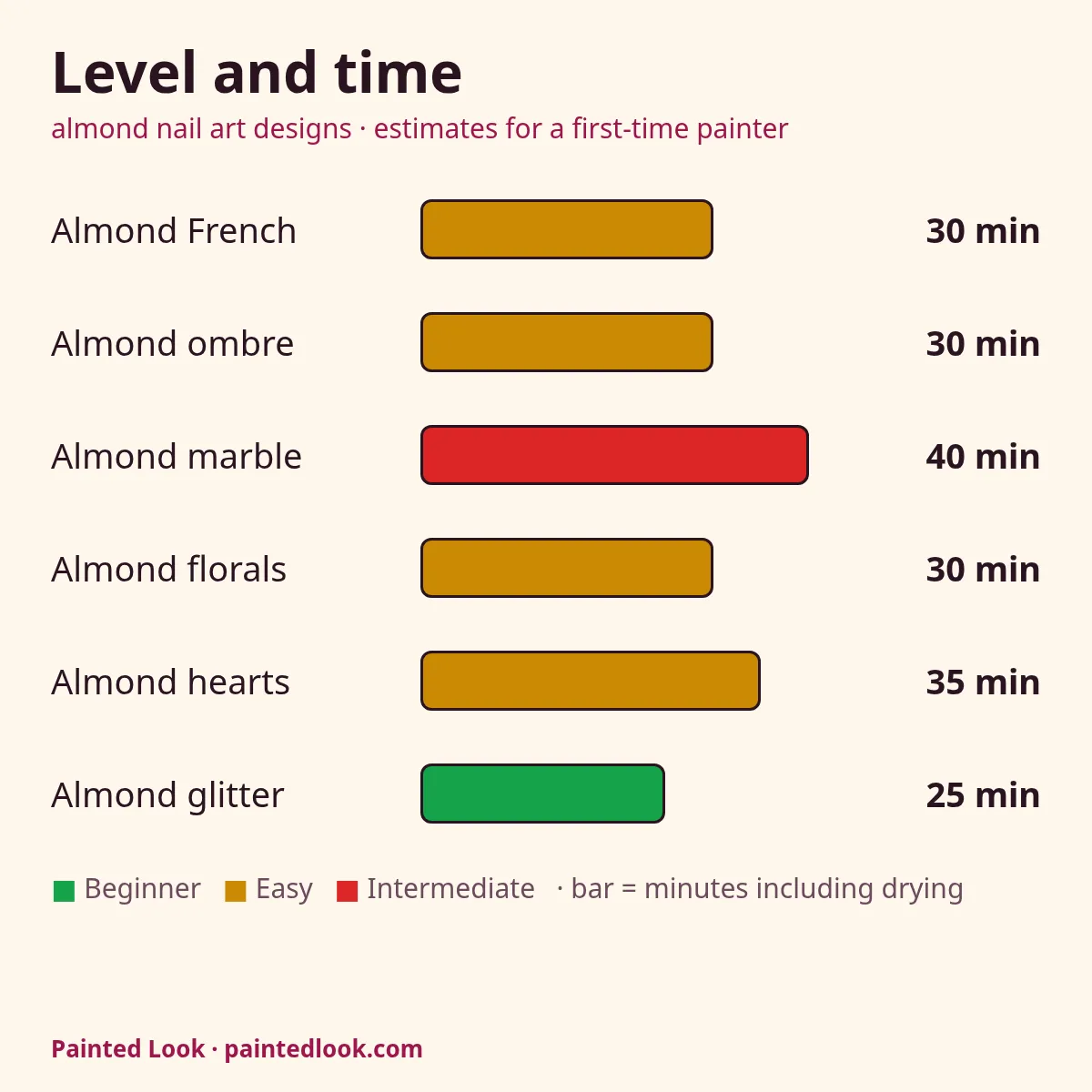 Levels and minutes for six almond nail art designs