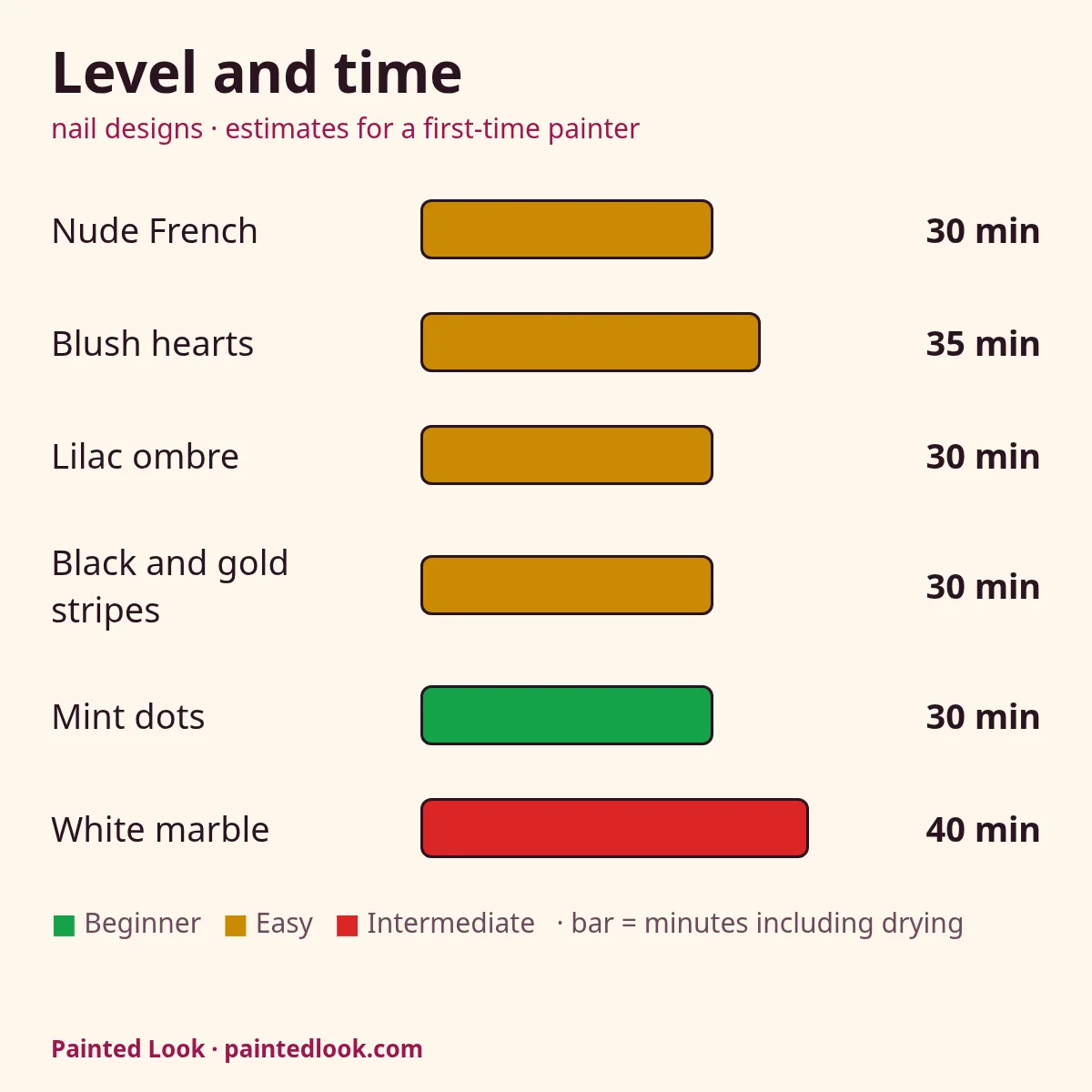 Levels and minutes for six nail designs